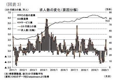 (図表3)求人数の変化(要因分解)