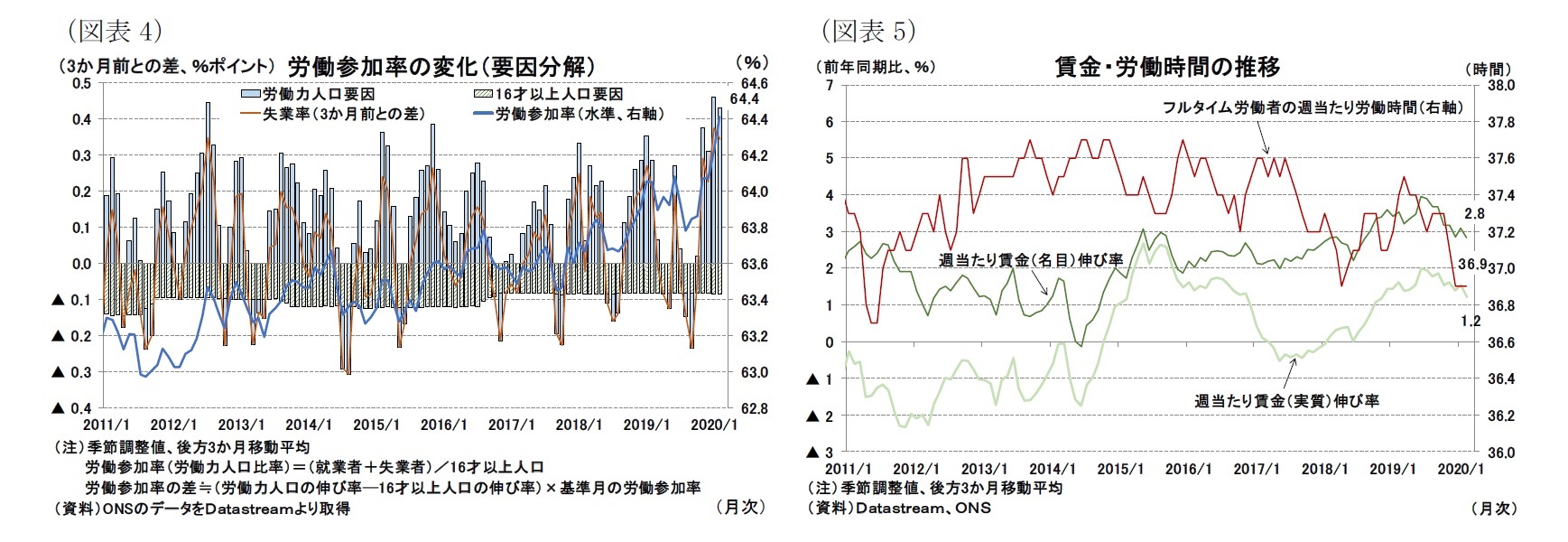 （図表4）労働参加率の変化（要因分解）/（図表5）賃金・労働時間の推移