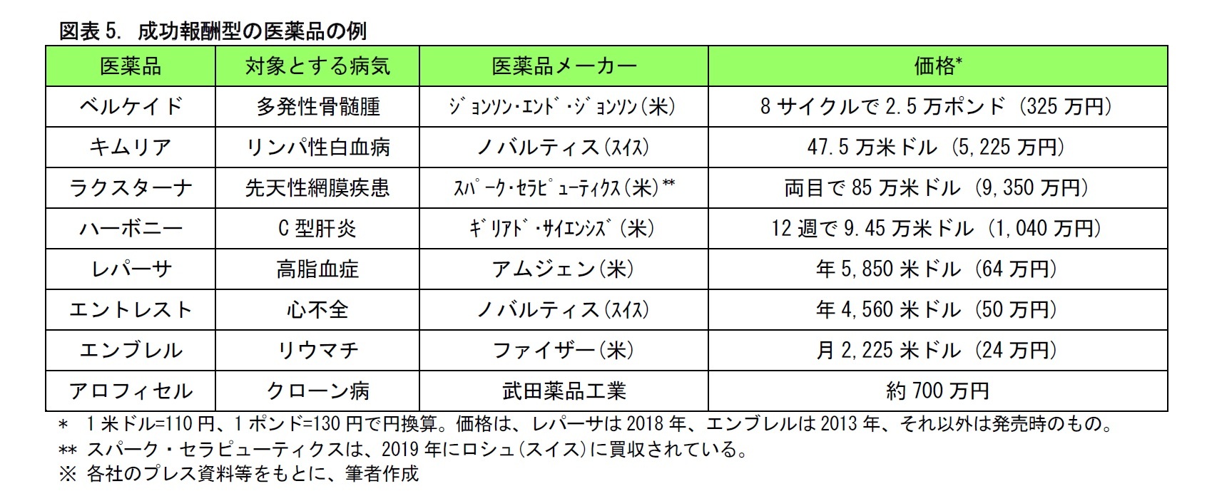 図表5. 成功報酬型の医薬品の例