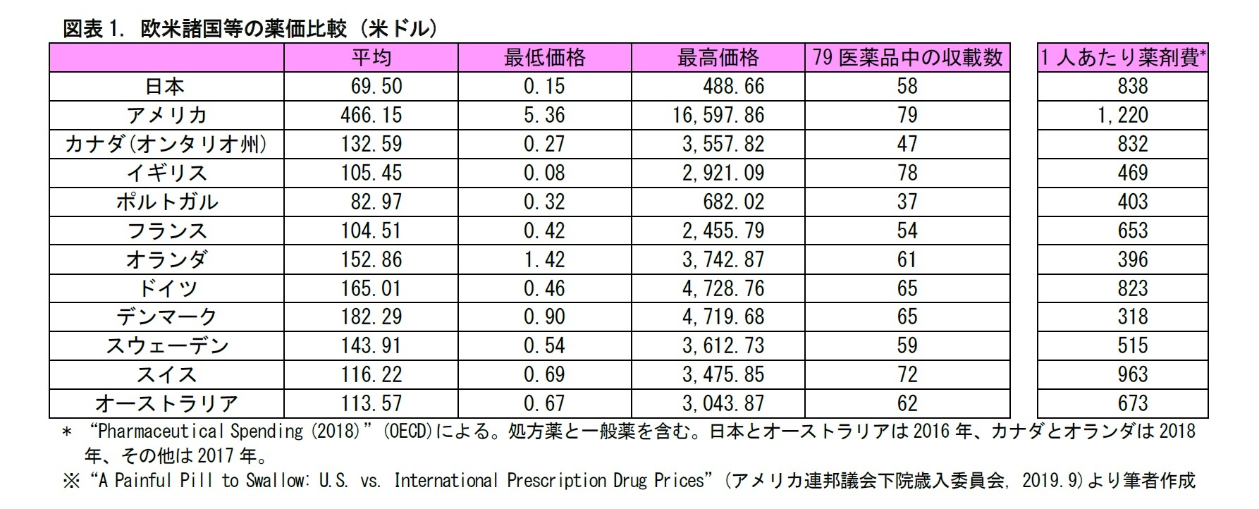 図表1. 欧米諸国等の薬価比較 (米ドル)