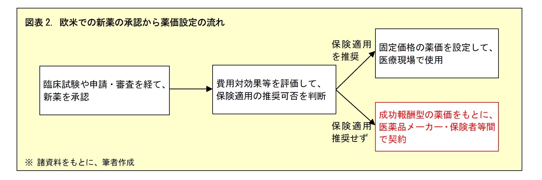 図表2. 欧米での新薬の承認から薬価設定の流れ