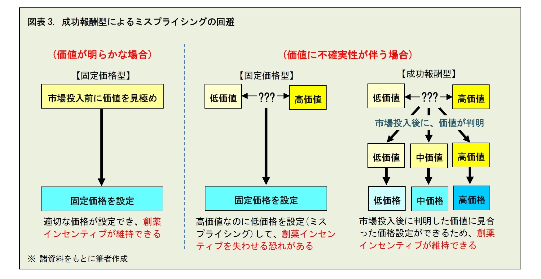 図表3. 成功報酬型によるミスプライシングの回避