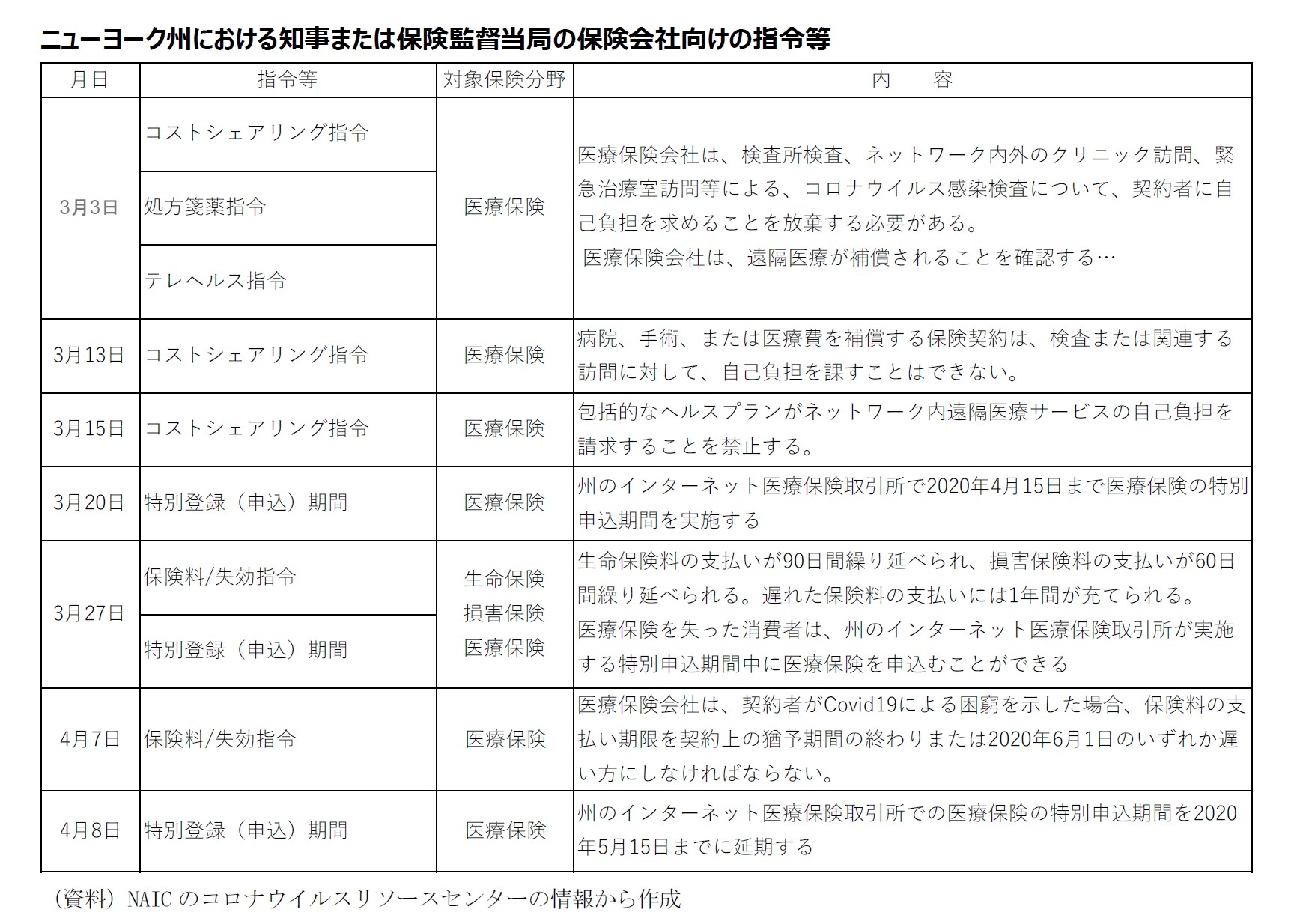ニューヨーク州における知事または保険監督当局の保険会社向けの指令等