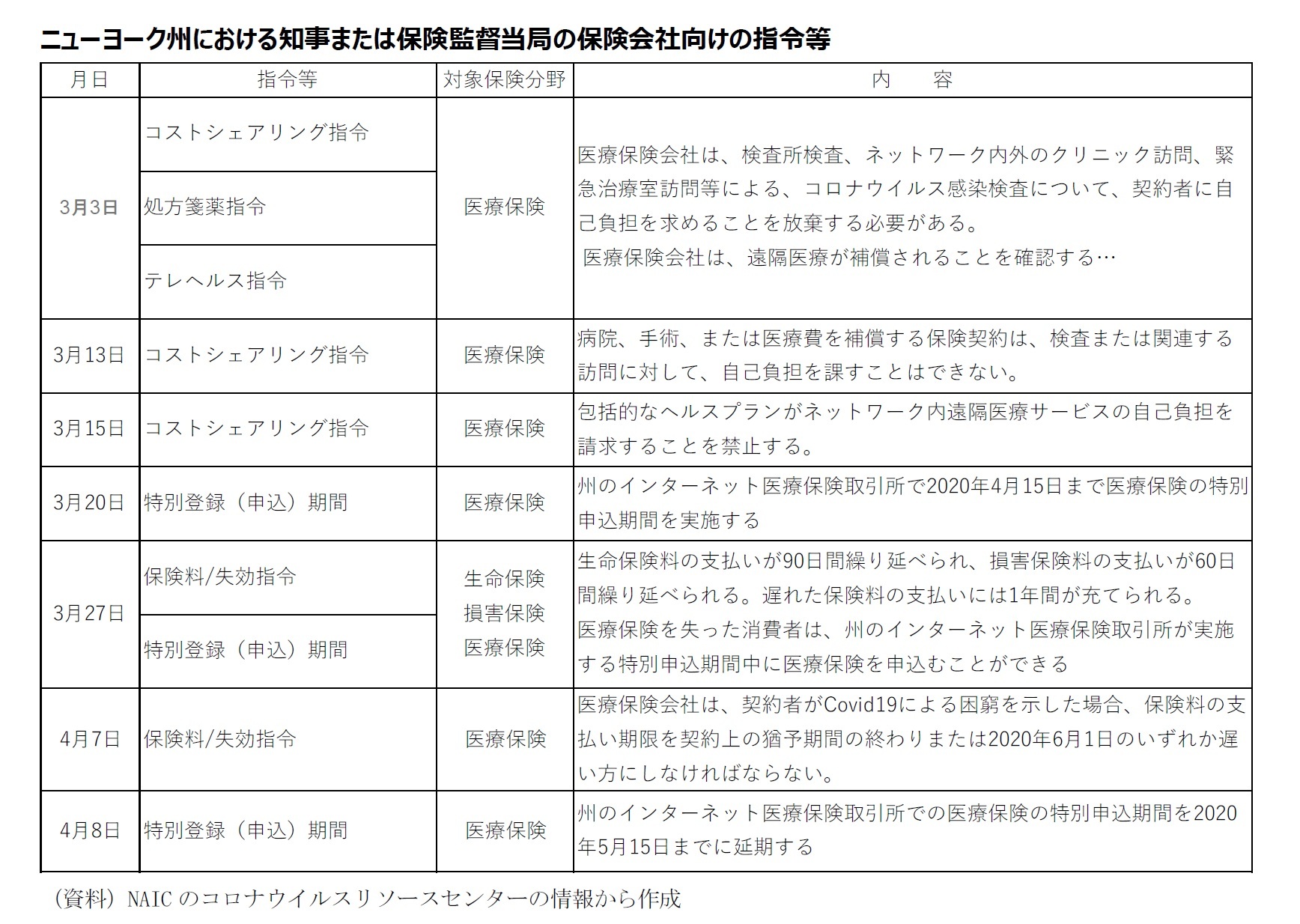 保険 コロナ 医療 新型コロナウイルスで保険は使える？問い合わせ方法などをまとめました（2021年2月時点）