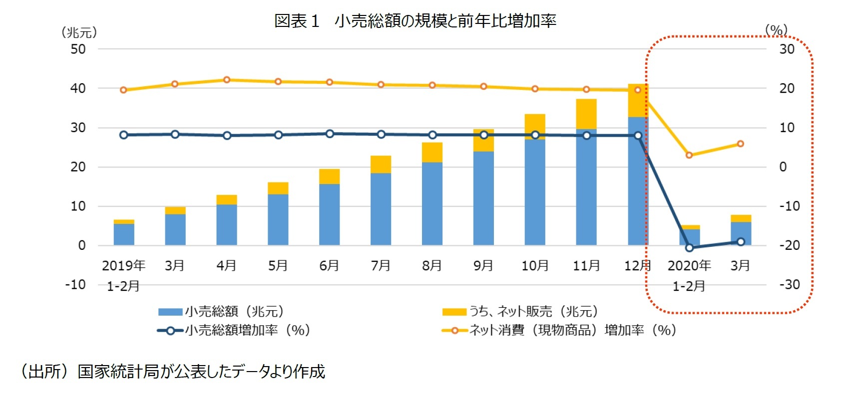 図表１ 小売総額の規模と前年比増加率