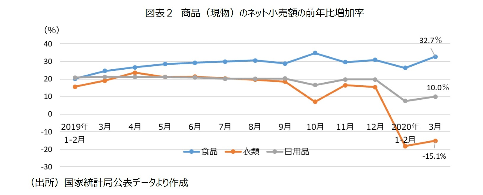 図表２ 商品（現物）のネット小売額の前年比増加率