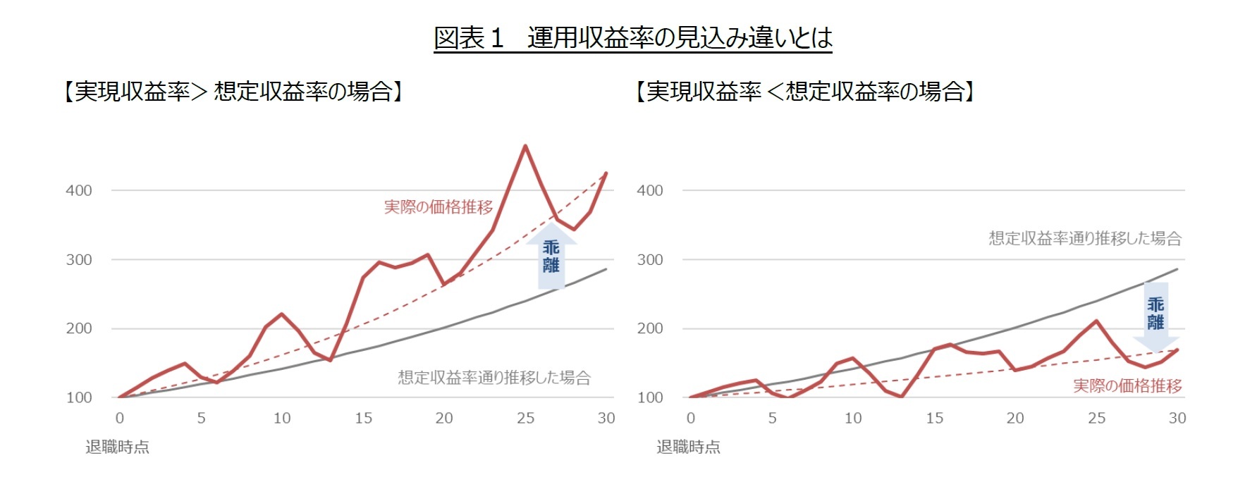 図表１　運用収益率の見込み違いとは