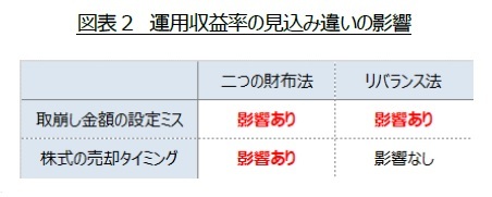 図表２　運用収益率の見込み違いの影響