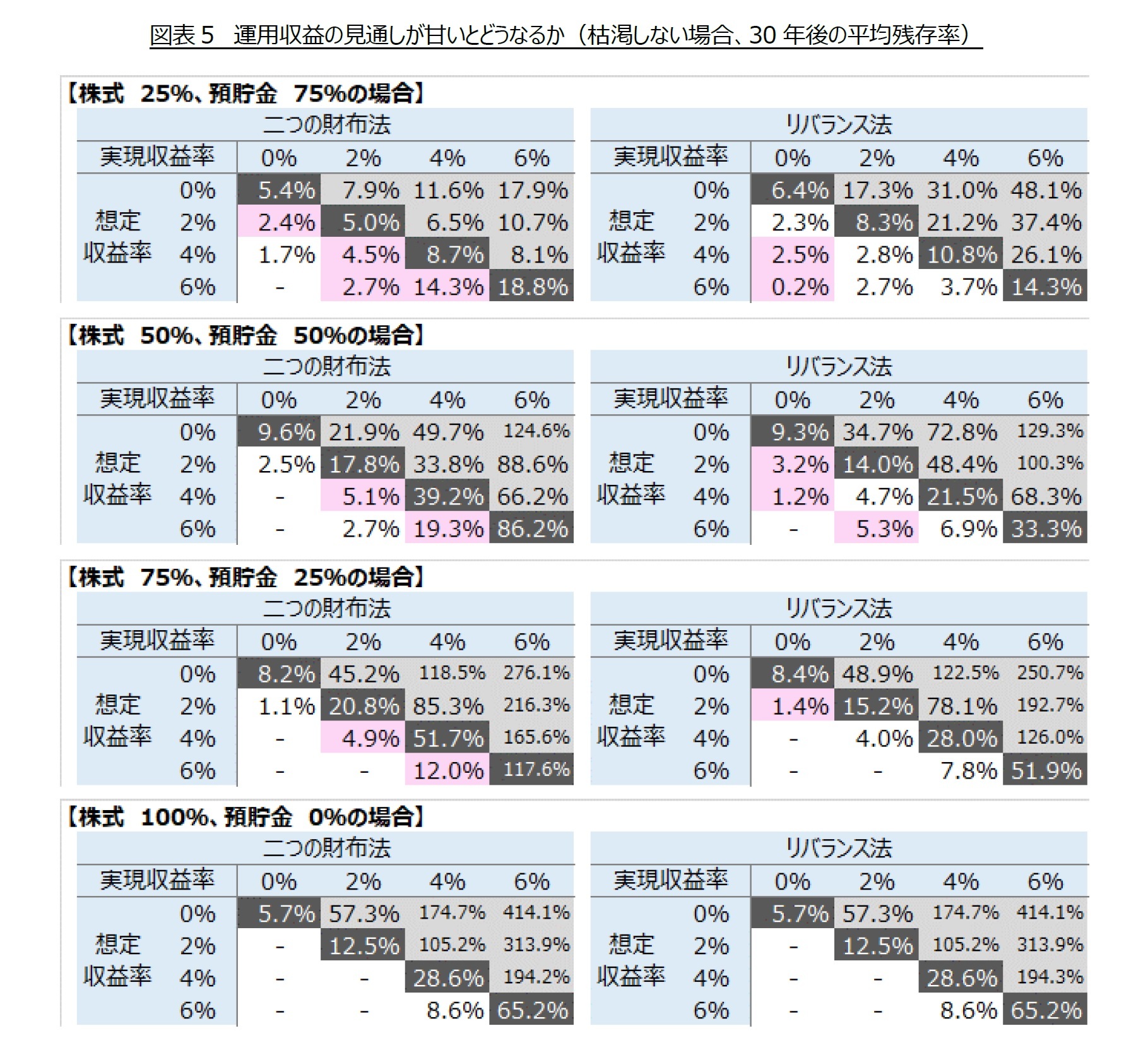 図表５　運用収益の見通しが甘いとどうなるか（枯渇しない場合、30年後の平均残存率）