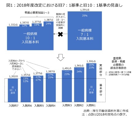 図1：2018年度改定における旧7：1と旧10：1の見直し