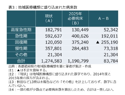 表3：地域医療構想に盛り込まれた病床数