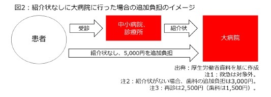 図2：紹介状なしに大病院に行った場合の追加負担のイメージ