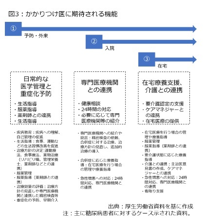 図3：かかりつけ医に期待される機能