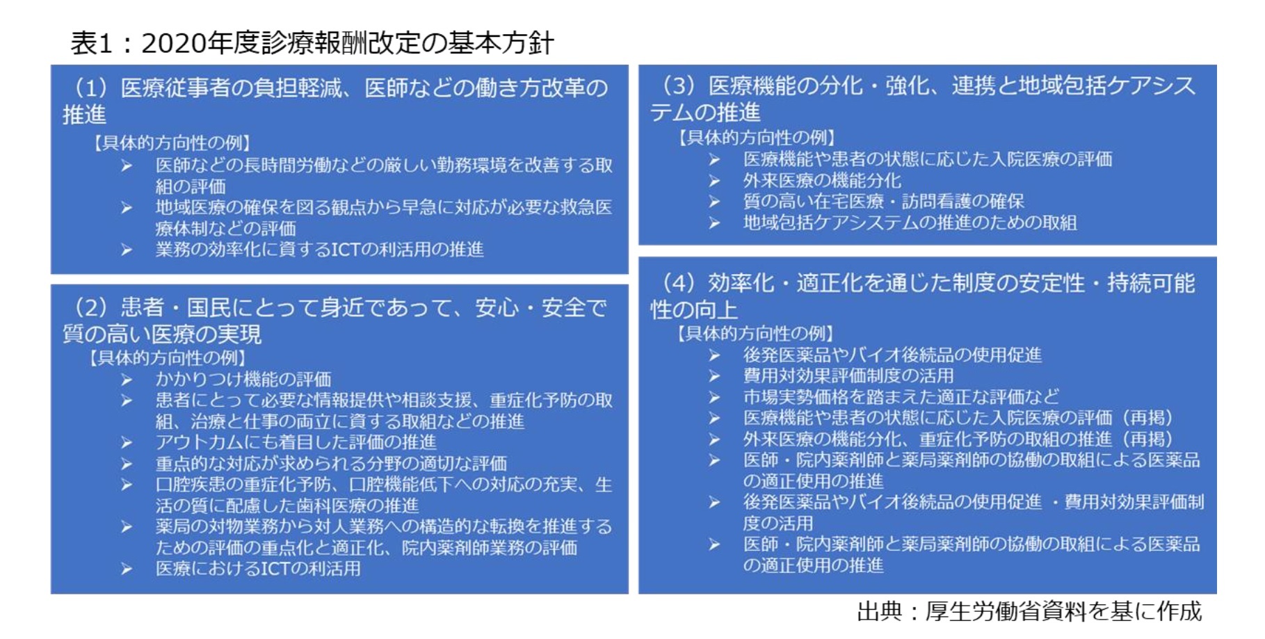 表1：2020年度診療報酬改定の基本方針