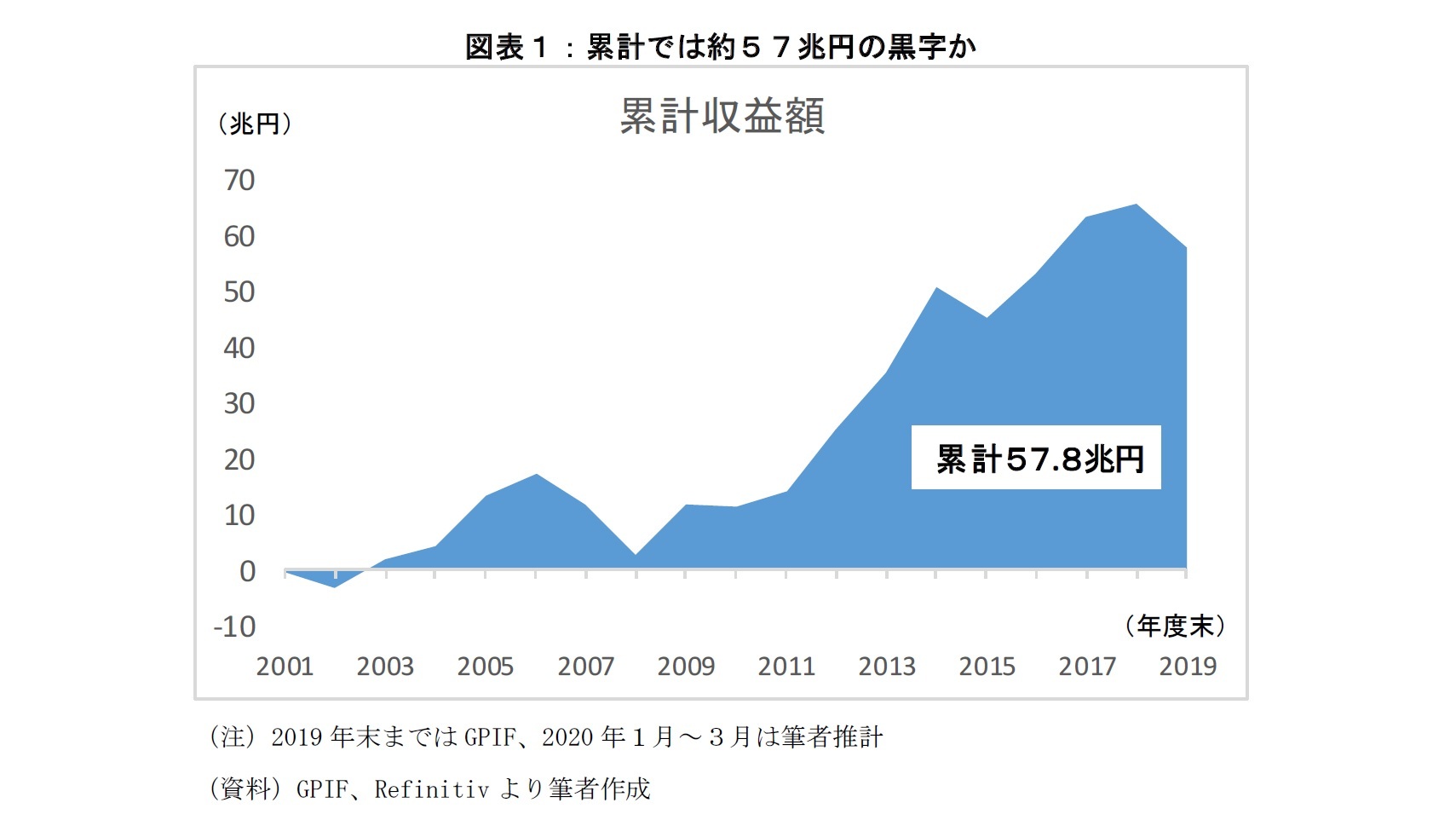 図表１：累計では約５７兆円の黒字か