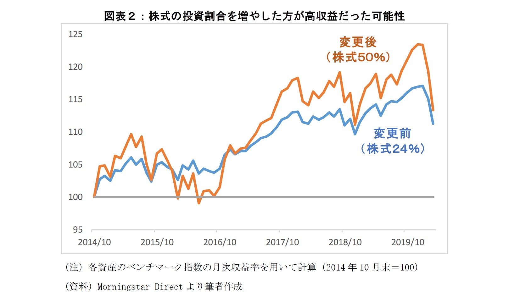 図表2:株式の投資割合を増やした方が高収益だった可能性