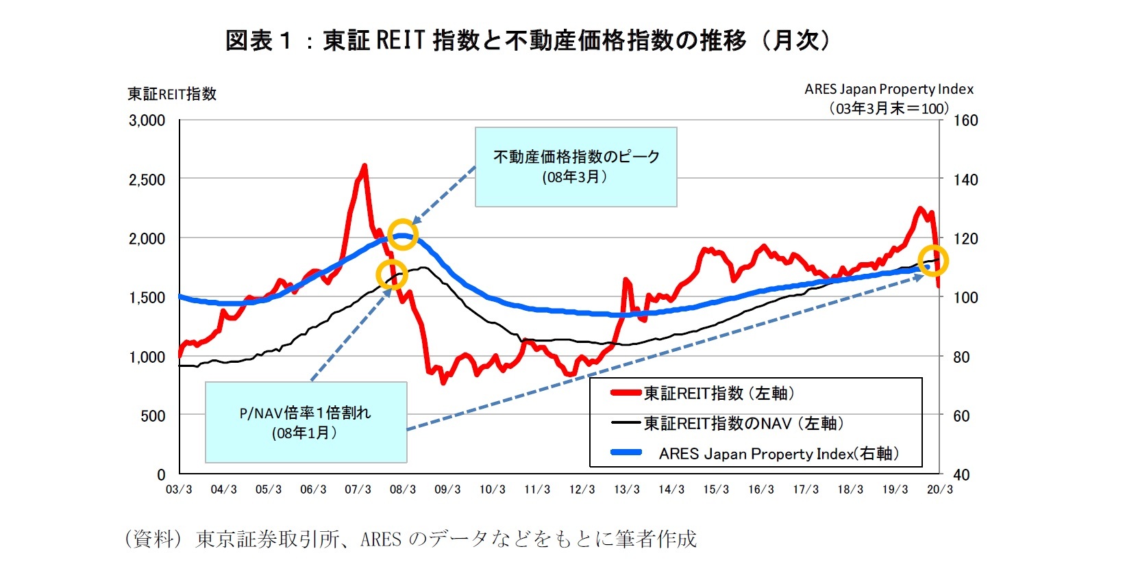図表1:東証REIT指数と不動産価格指数の推移(月次)