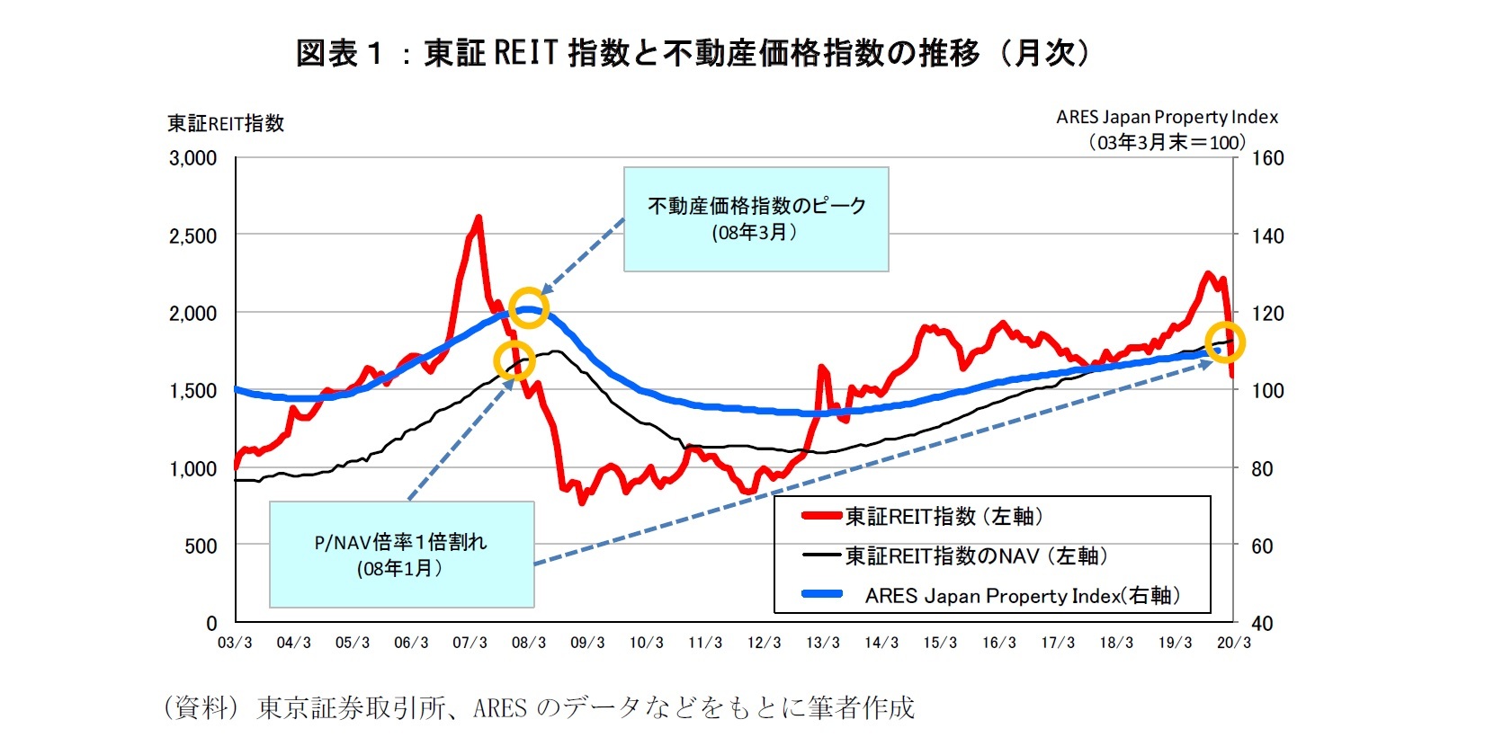 図表１：東証REIT指数と不動産価格指数の推移（月次）