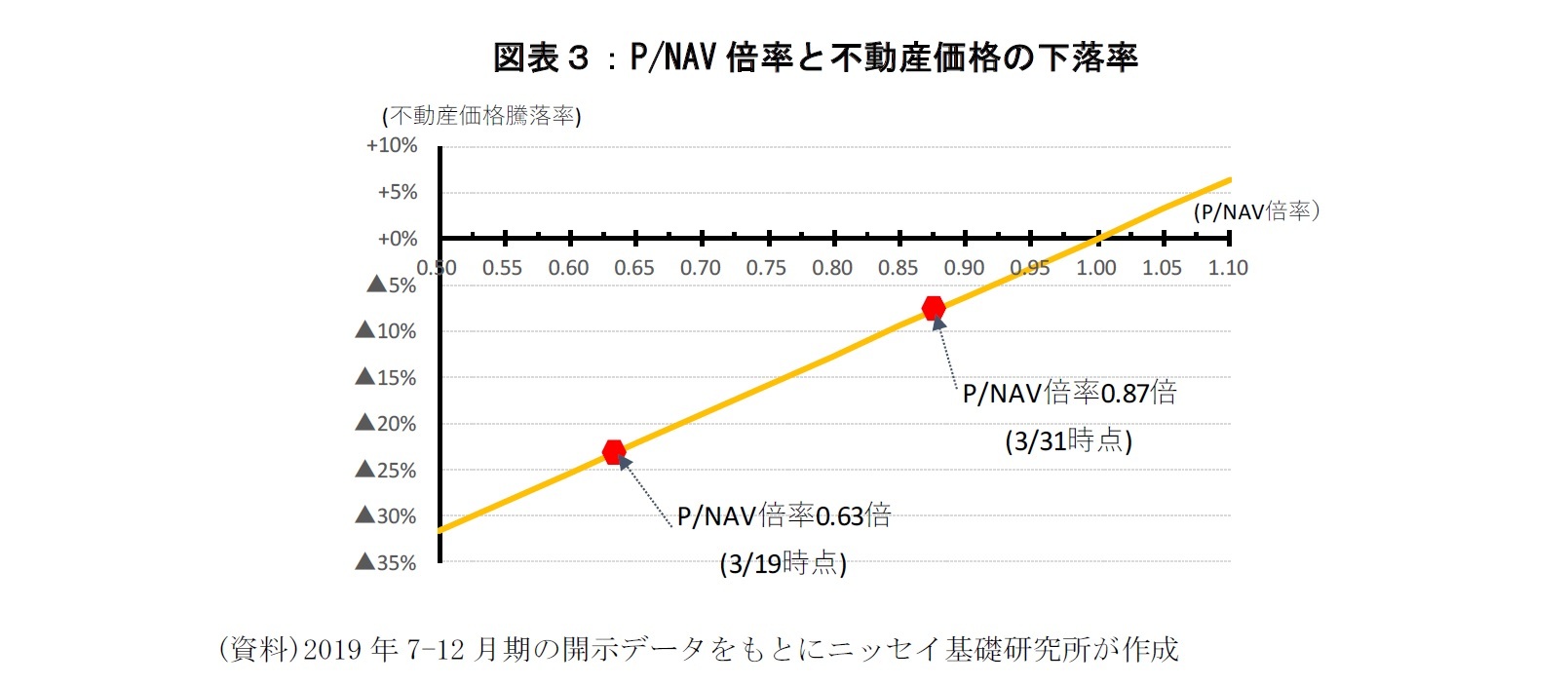 図表3:P/NAV 倍率と不動産価格の下落率