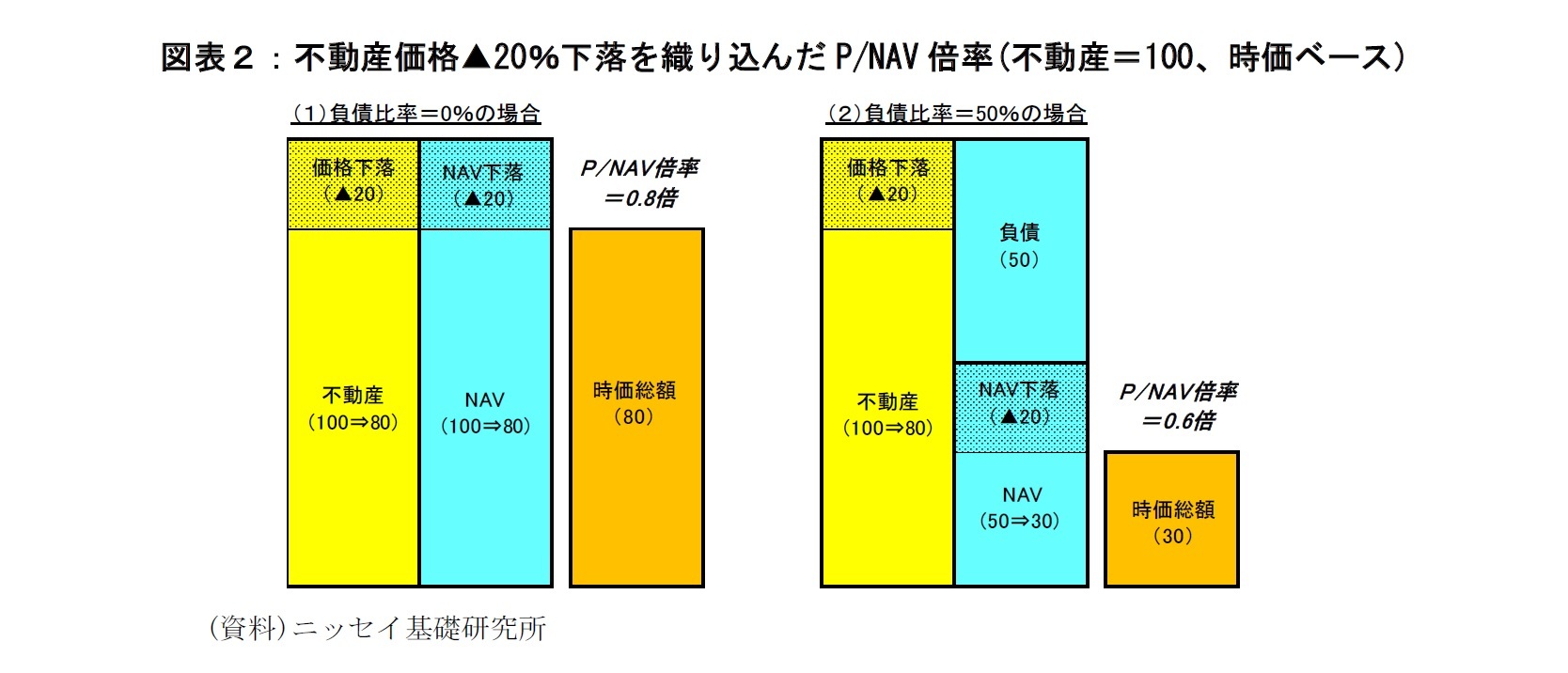 図表2:不動産価格▲20%下落を織り込んだP/NAV倍率