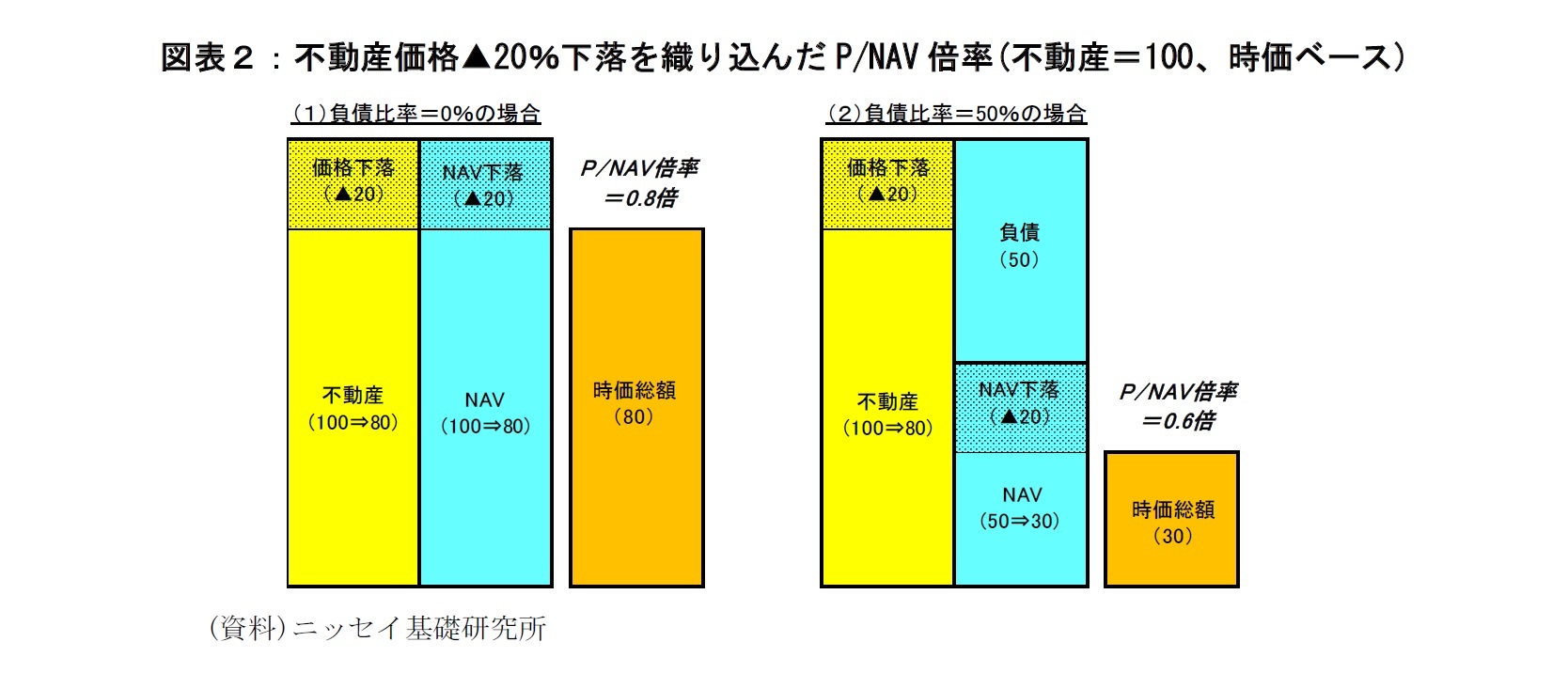 図表２：不動産価格▲20％下落を織り込んだP/NAV倍率