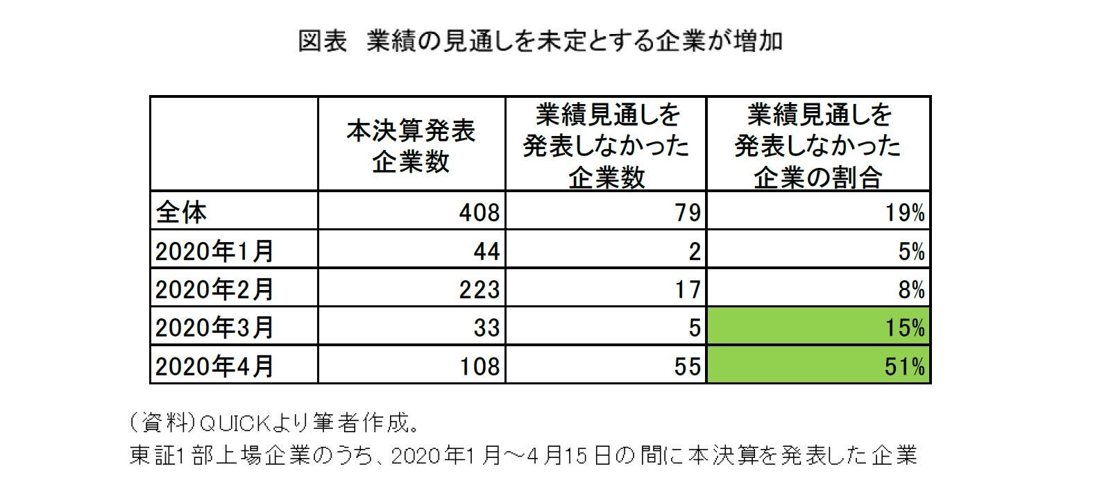 図表 業績の見通しを未定とする企業が増加
