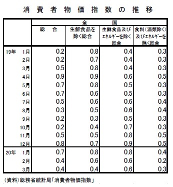 消費者物価指数の推移