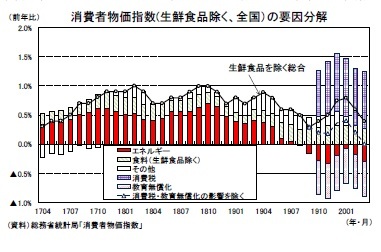 消費者物価指数(生鮮食品除く、全国）の要因分解