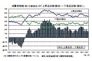 消費者物価（除く生鮮食品）の「上昇品目数(割合）－下落品目数（割合）」