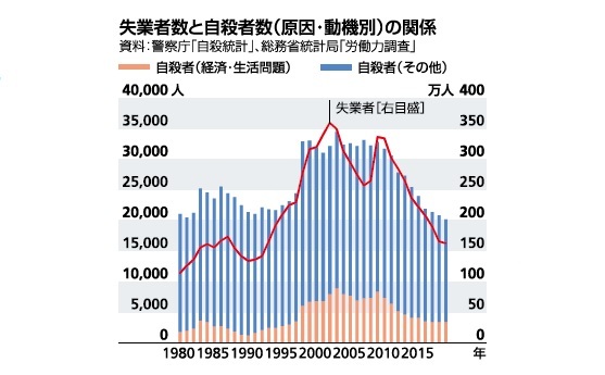 失業者数と自殺者数