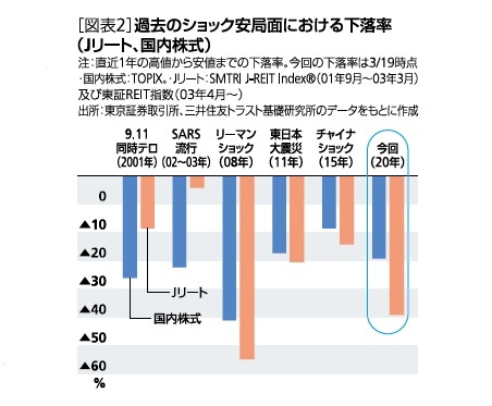 過去のショック時の下落率