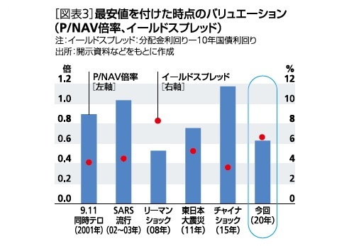 最安値を付け時点のバリュエーション