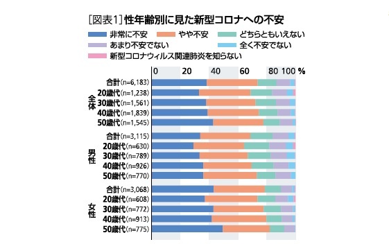 コロナへの不安