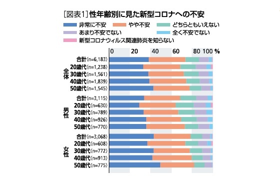 コロナへの不安