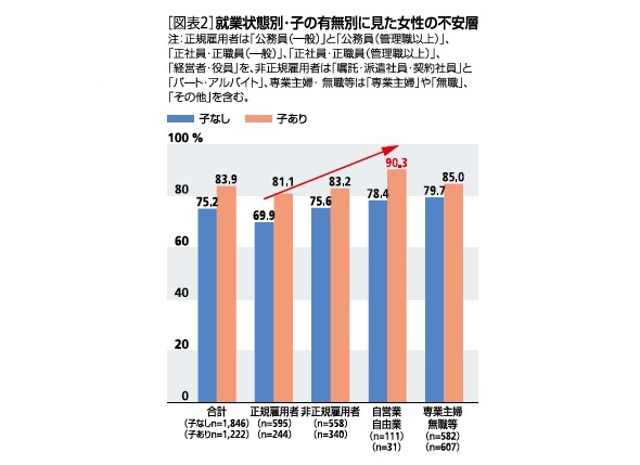 女性の不安層