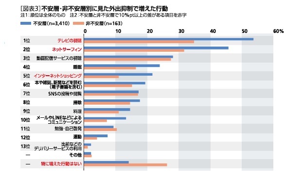 外出抑制で増えた行動