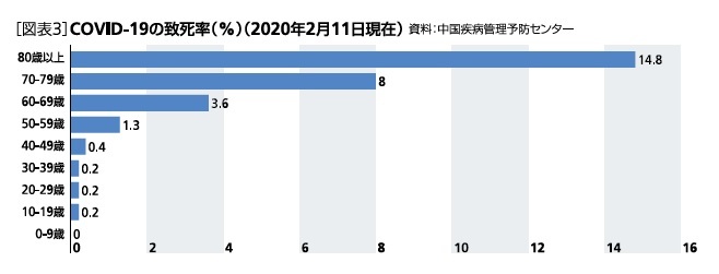 COVID19の致死率