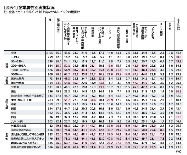 企業属性別実施状況