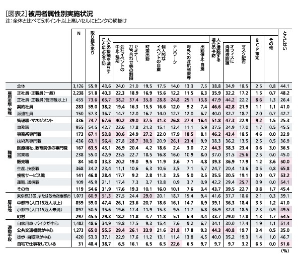 被用者属性別情報