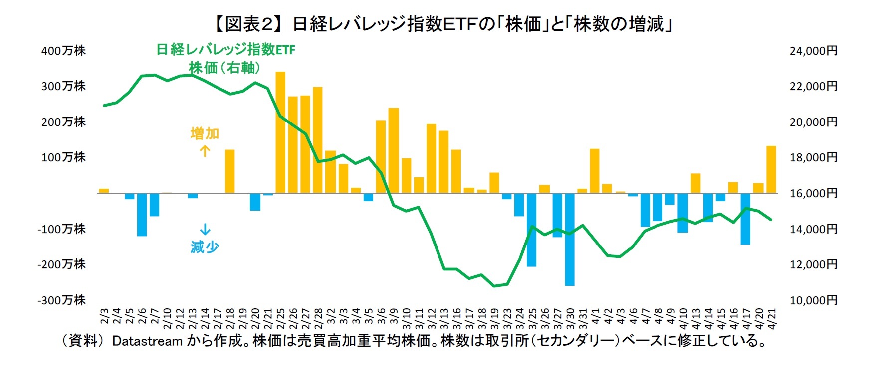 【図表２】 日経レバレッジ指数ＥＴＦの「株価」と「株数の増減」