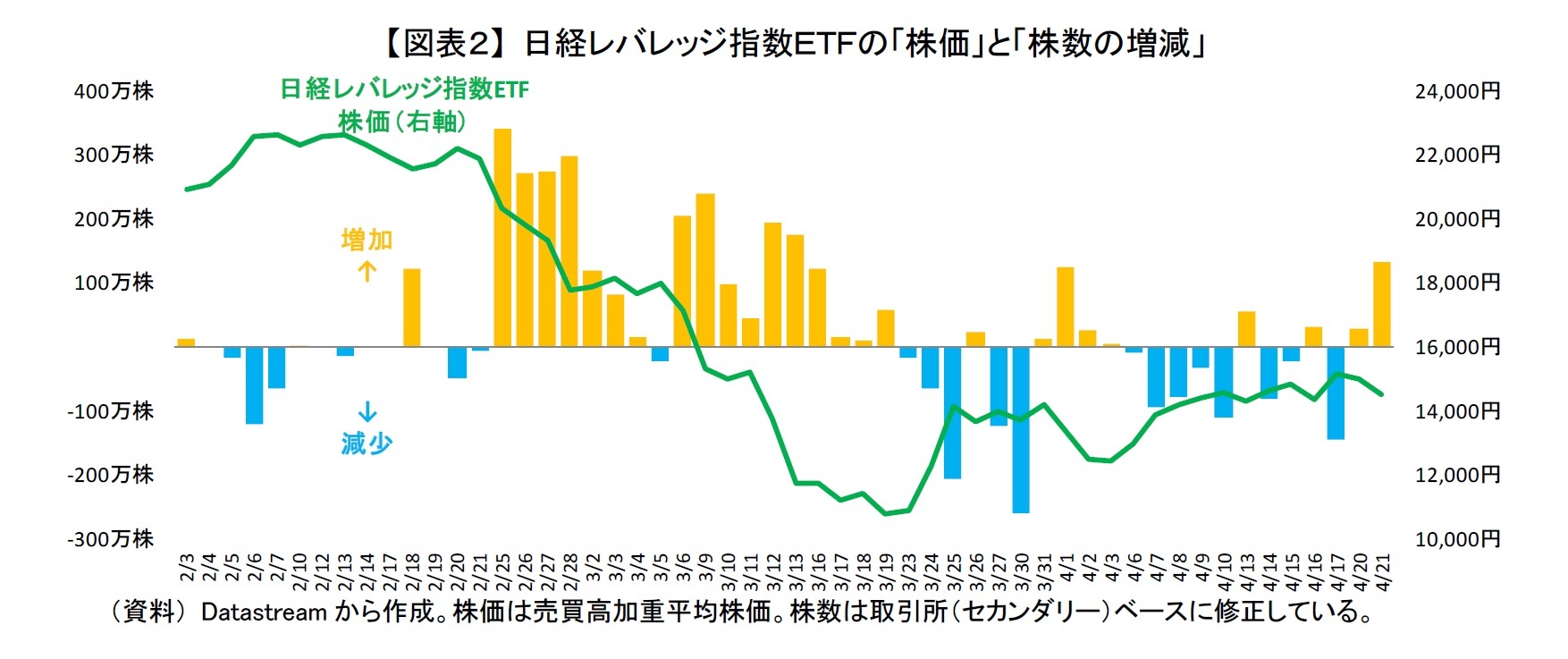 【図表２】 日経レバレッジ指数ＥＴＦの「株価」と「株数の増減」