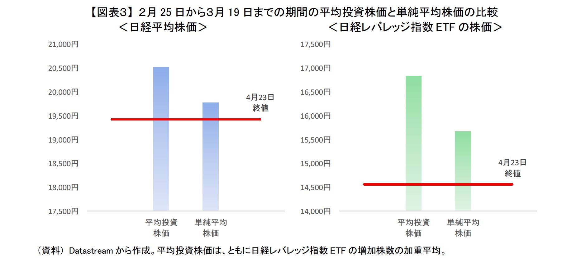 【図表３】 ２月25日から３月19日までの期間の平均投資株価と単純平均株価の比較