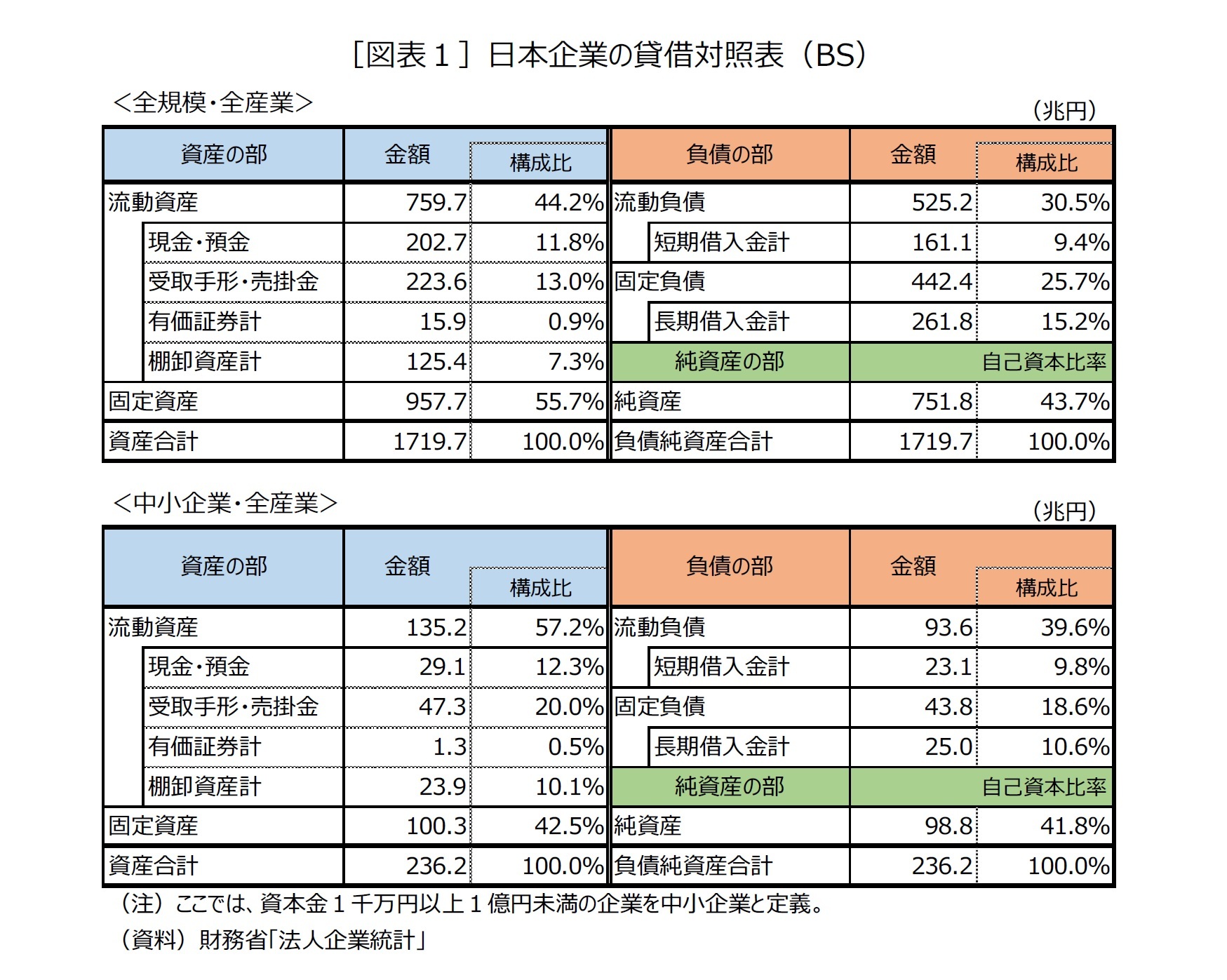 ［図表１］日本企業の貸借対照表（BS）