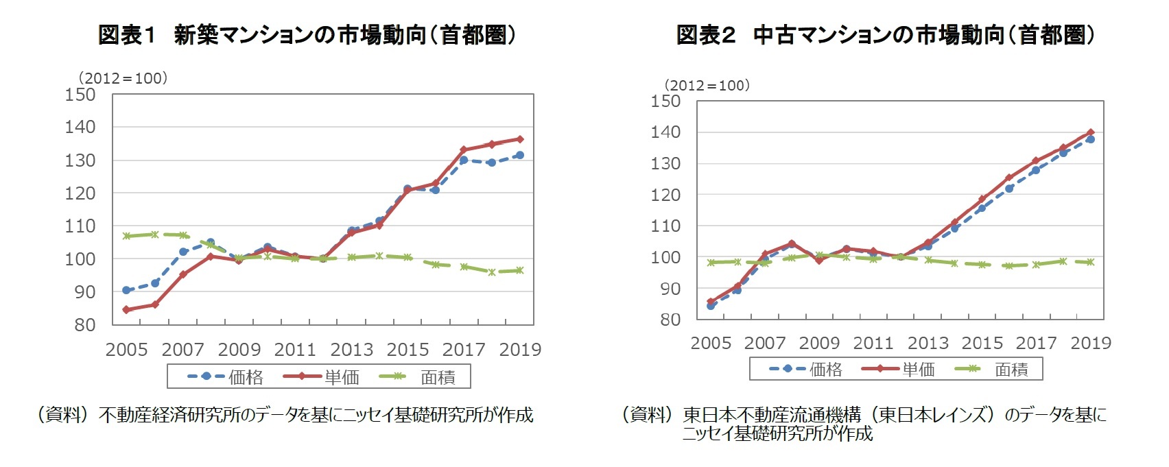 コロナショックはマンション価格を下げるのか 新築 中古マンションの価格推移から考える ニッセイ基礎研究所