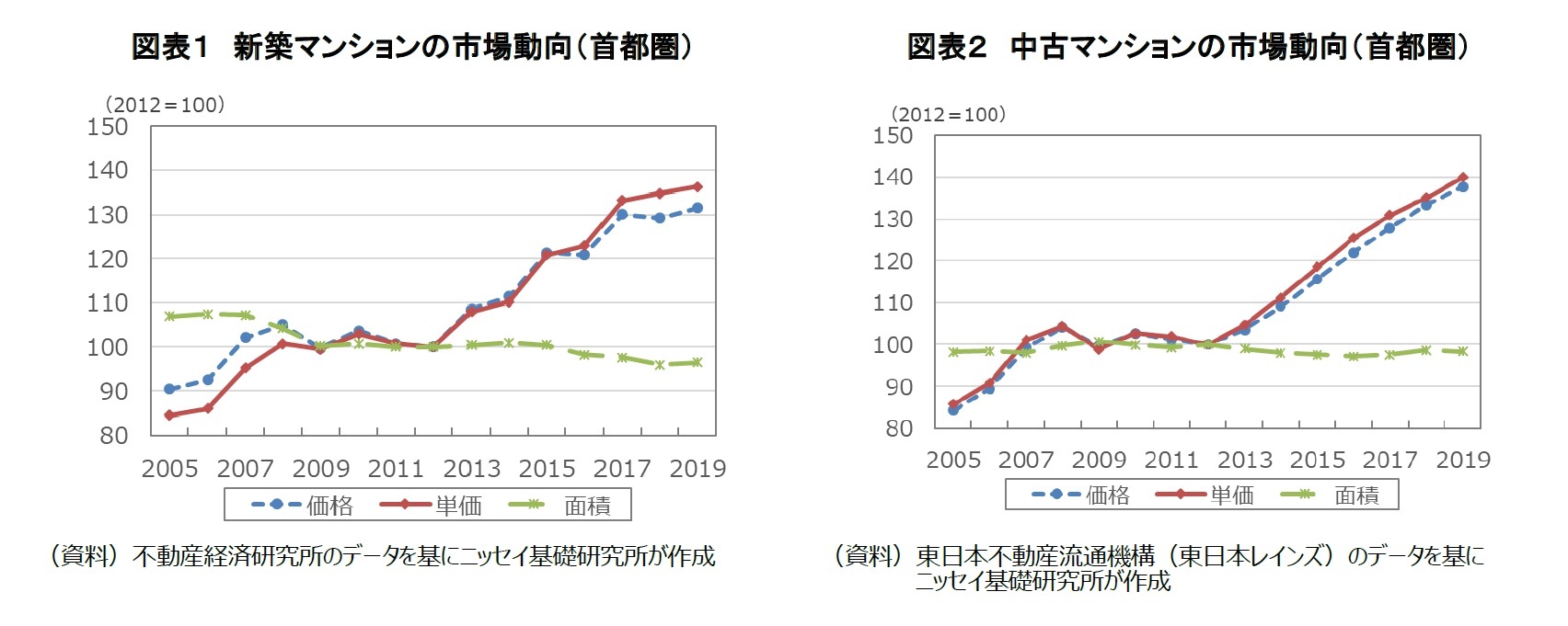 図表1 新築マンションの市場動向(首都圏)/図表2 中古マンションの市場動向(首都圏)