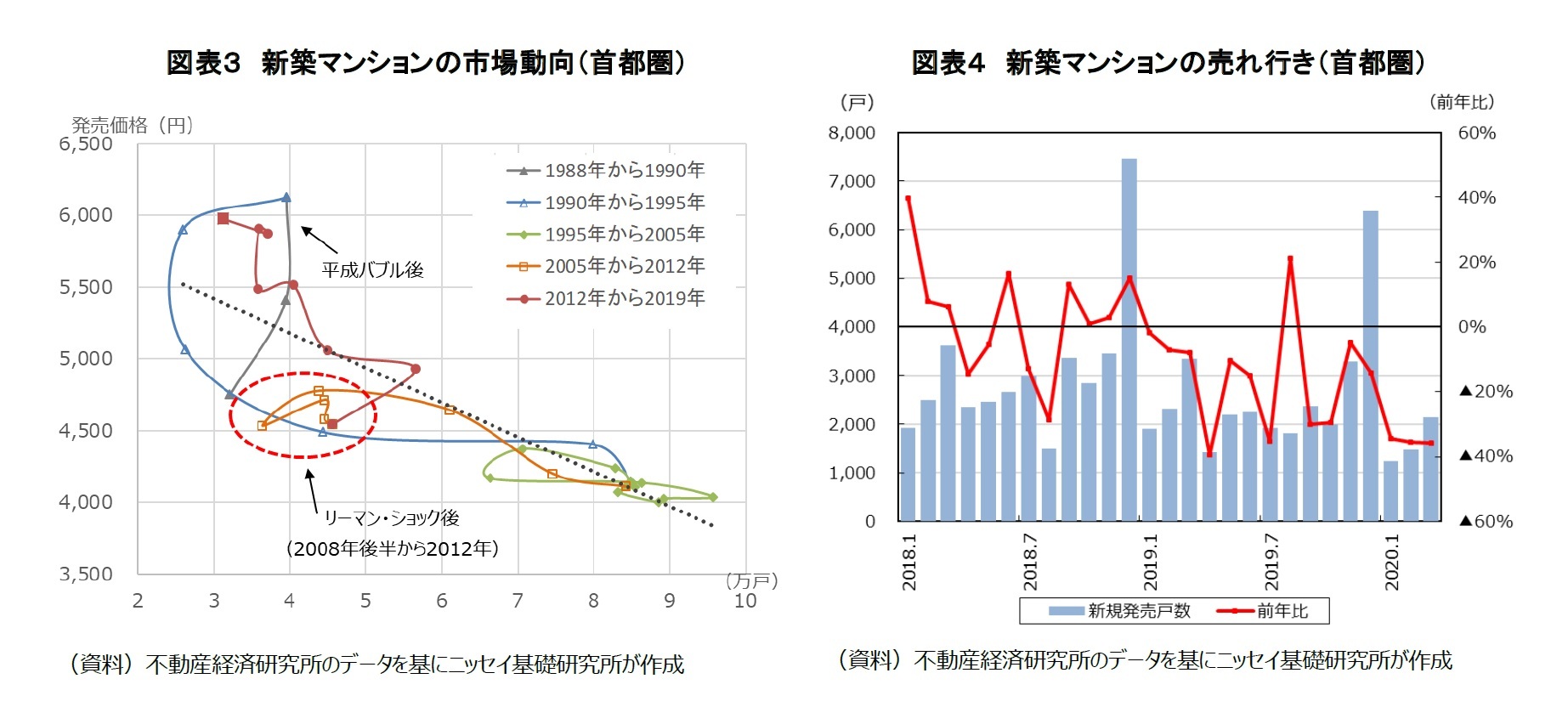 図表3 新築マンションの市場動向(首都圏)/図表4 新築マンションの売れ行き(首都圏)