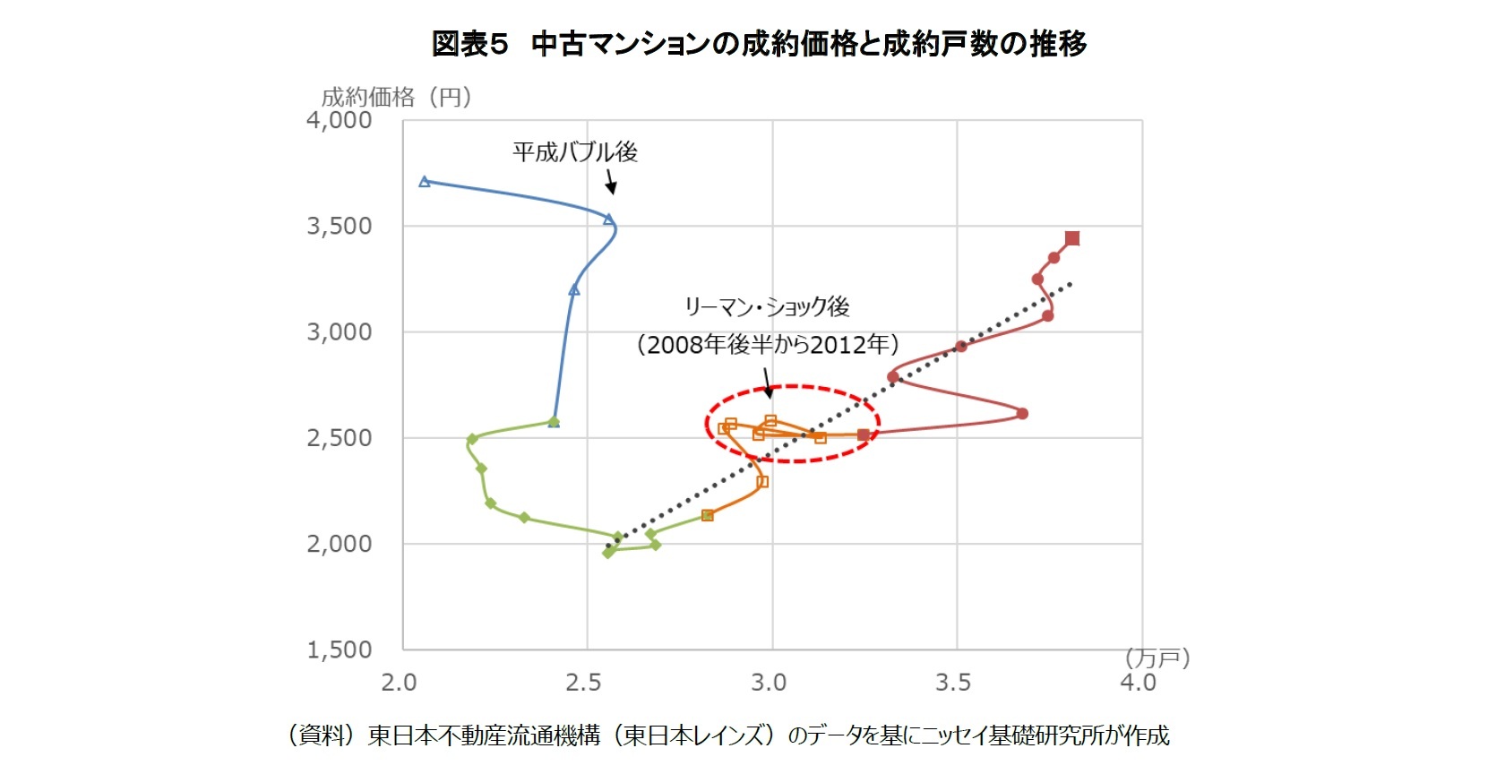 図表5 中古マンションの成約価格と成約戸数の推移