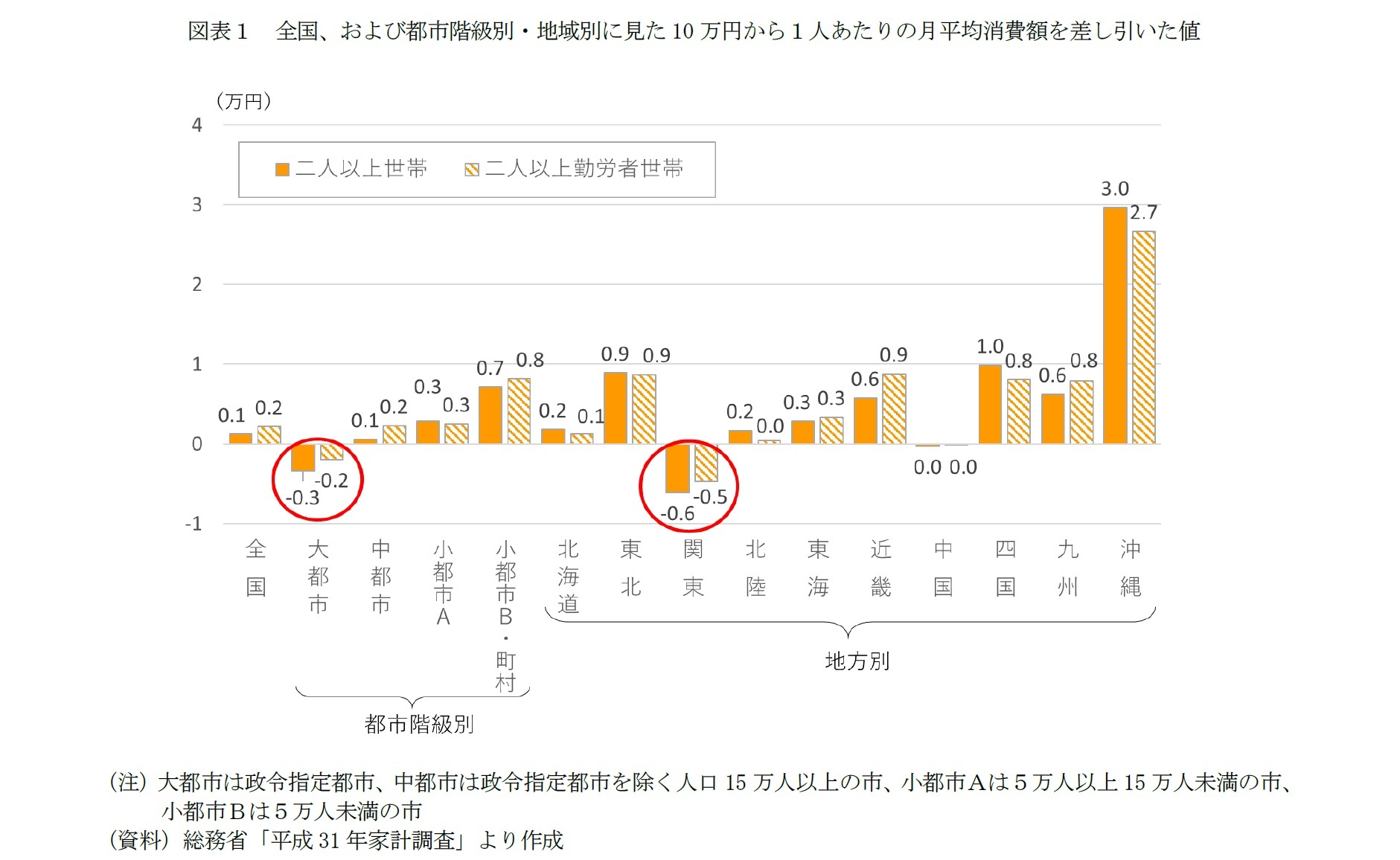 図表１ 全国、および都市階級別・地域別に見た10 万円から１人あたりの月平均消費額を差し引いた値