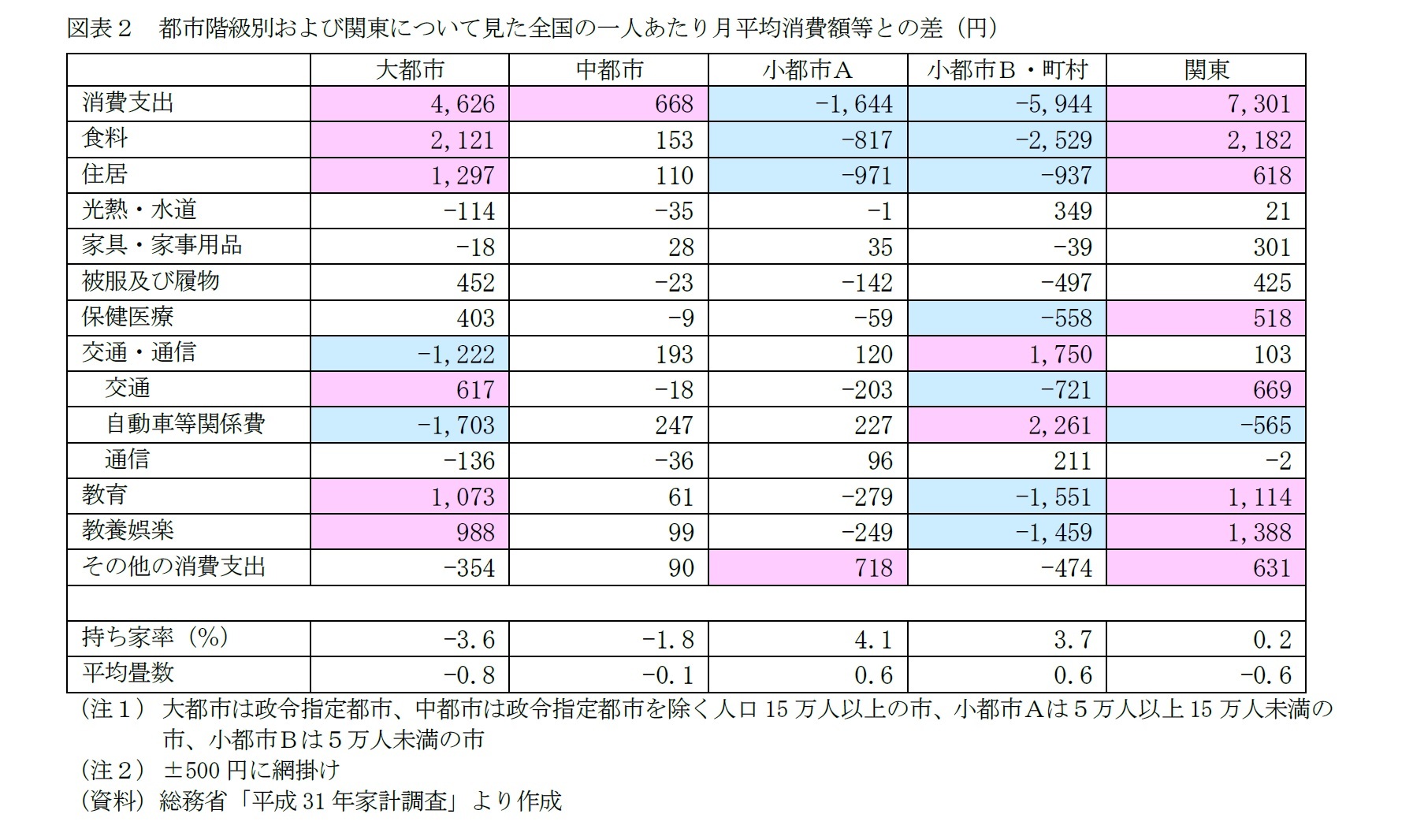 図表２ 都市階級別および関東について見た全国の一人あたり月平均消費額等との差（円）