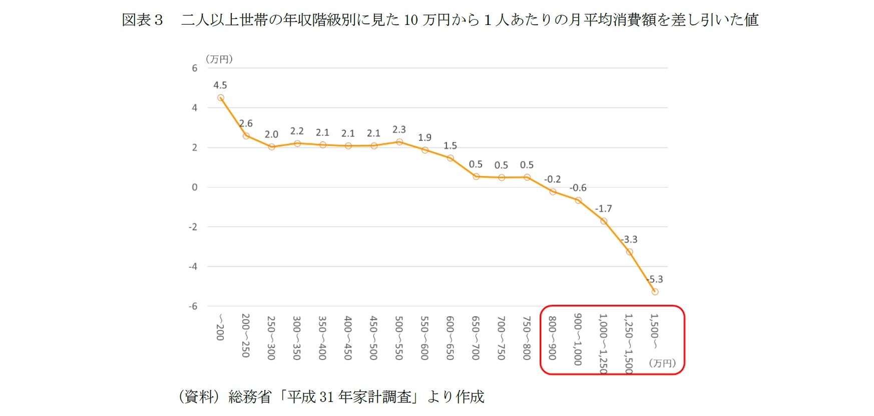 図表３ 二人以上世帯の年収階級別に見た10 万円から１人あたりの月平均消費額を差し引いた値
